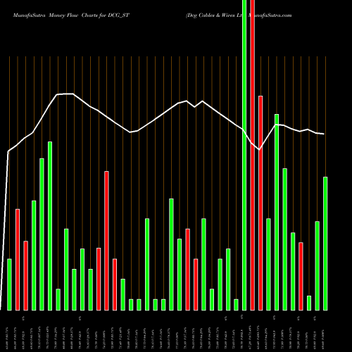 Money Flow charts share DCG_ST Dcg Cables & Wires Ltd NSE Stock exchange 