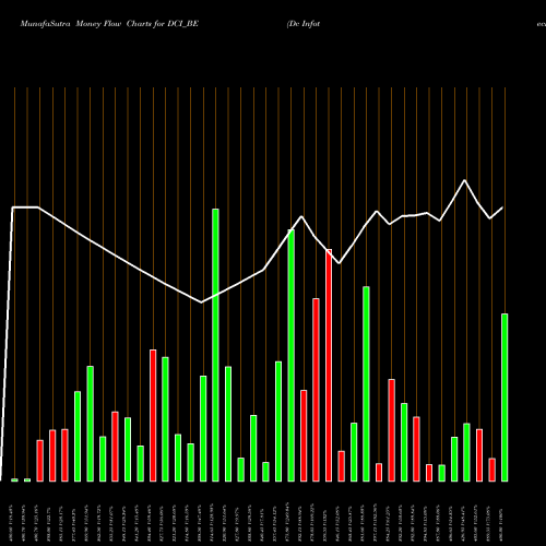 Money Flow charts share DCI_BE Dc Infotech And Comun Ltd NSE Stock exchange 