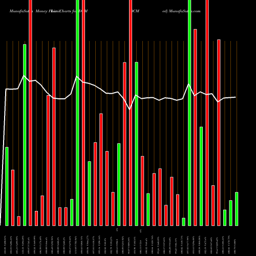 Money Flow charts share DCM DCM  Limited NSE Stock exchange 