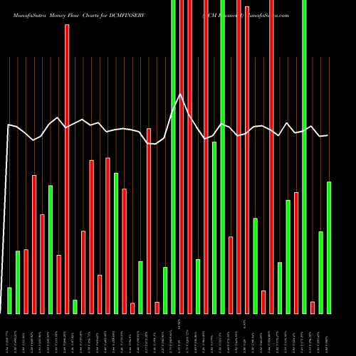 Money Flow charts share DCMFINSERV DCM Financial NSE Stock exchange 