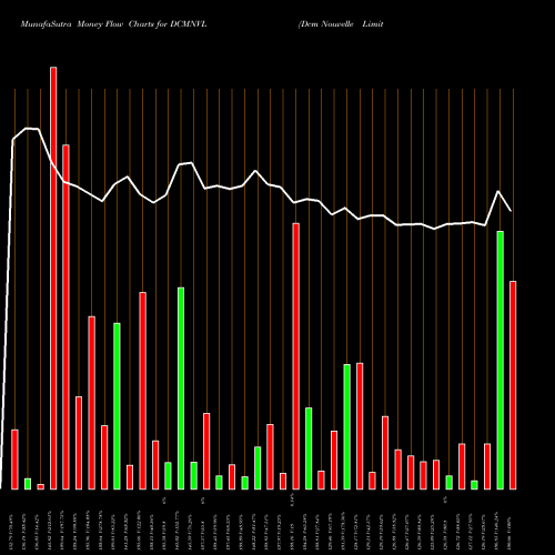 Money Flow charts share DCMNVL Dcm Nouvelle Limited NSE Stock exchange 