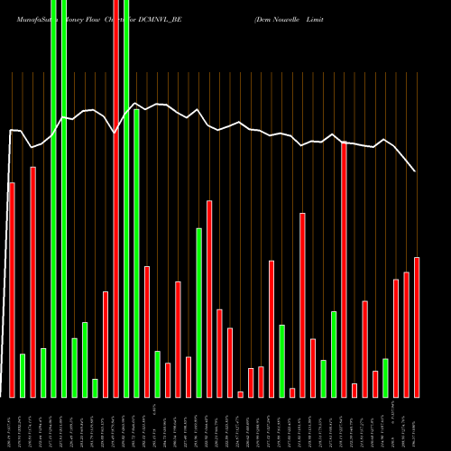 Money Flow charts share DCMNVL_BE Dcm Nouvelle Limited NSE Stock exchange 