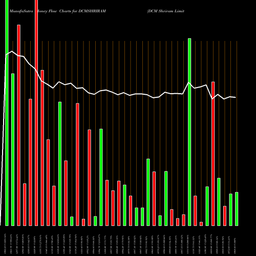 Money Flow charts share DCMSHRIRAM DCM Shriram Limited NSE Stock exchange 