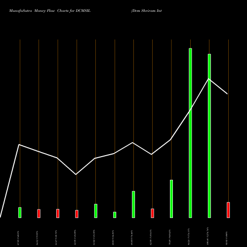 Money Flow charts share DCMSIL Dcm Shriram Internatnl L NSE Stock exchange 