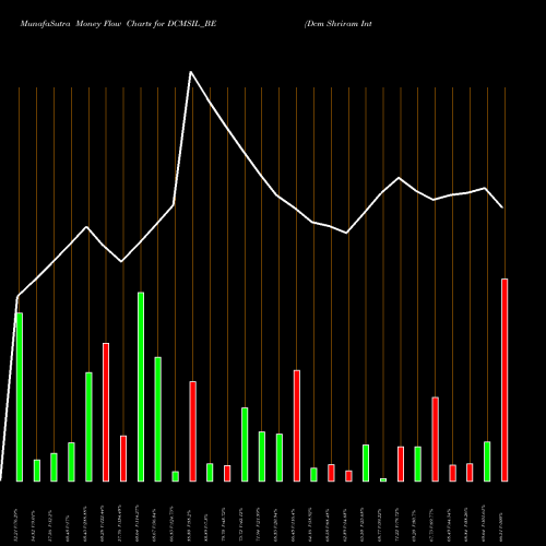 Money Flow charts share DCMSIL_BE Dcm Shriram Internatnl L NSE Stock exchange 