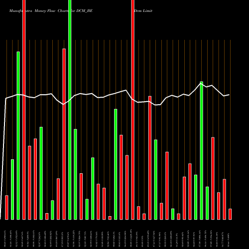 Money Flow charts share DCM_BE Dcm Limited NSE Stock exchange 