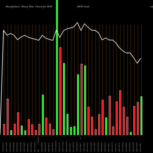 Money Flow charts share DCW DCW Limited NSE Stock exchange 