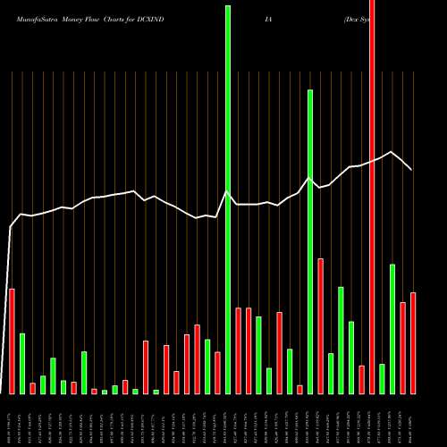 Money Flow charts share DCXINDIA Dcx Systems Limited NSE Stock exchange 