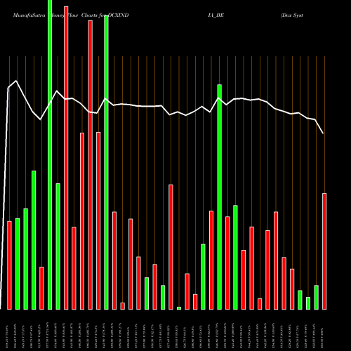 Money Flow charts share DCXINDIA_BE Dcx Systems Limited NSE Stock exchange 