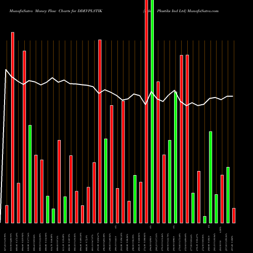 Money Flow charts share DDEVPLSTIK Ddev Plastiks Ind Ltd NSE Stock exchange 