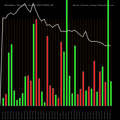 Money Flow charts share DECCANTRAN_SM Deccan Transcon Leasing L NSE Stock exchange 