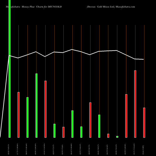 Money Flow charts share DECNGOLD Deccan Gold Mines Ltd. NSE Stock exchange 