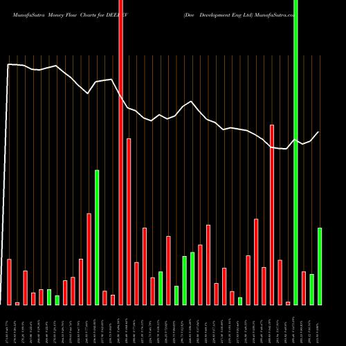 Money Flow charts share DEEDEV Dee Development Eng Ltd NSE Stock exchange 