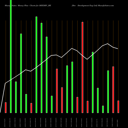 Money Flow charts share DEEDEV_BE Dee Development Eng Ltd NSE Stock exchange 