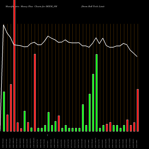 Money Flow charts share DEEM_SM Deem Roll Tech Limited NSE Stock exchange 