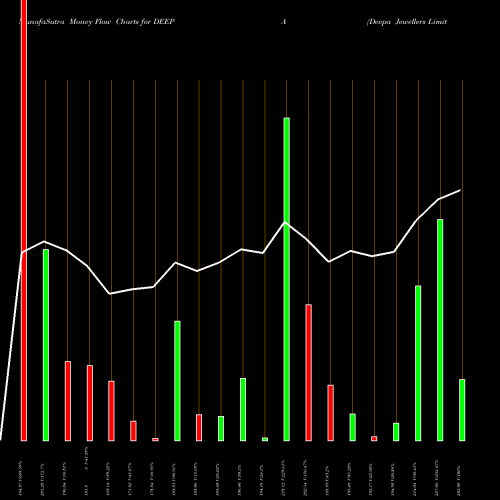 Money Flow charts share DEEPA Deepa Jewellers Limited NSE Stock exchange 