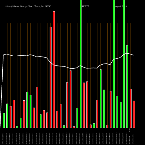 Money Flow charts share DEEPAKNTR Deepak Nitrite Limited NSE Stock exchange 