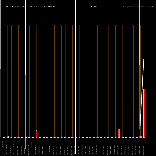Money Flow charts share DEEPAKSPIN Deepak Spinners NSE Stock exchange 