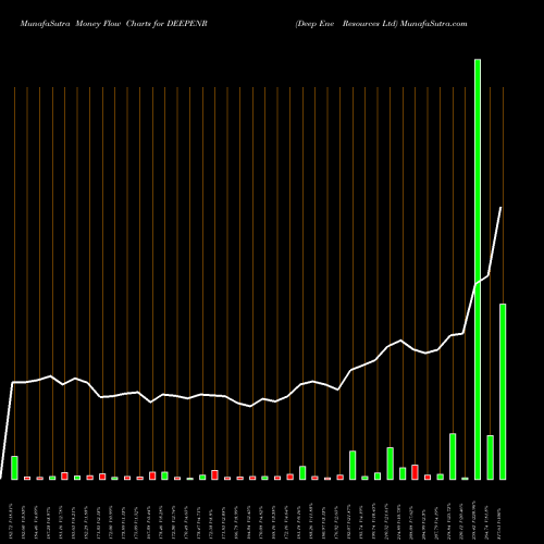Money Flow charts share DEEPENR Deep Ene Resources Ltd NSE Stock exchange 