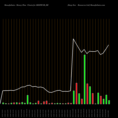 Money Flow charts share DEEPENR_BE Deep Ene Resources Ltd NSE Stock exchange 