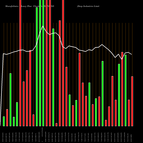 Money Flow charts share DEEPIND Deep Industries Limited NSE Stock exchange 