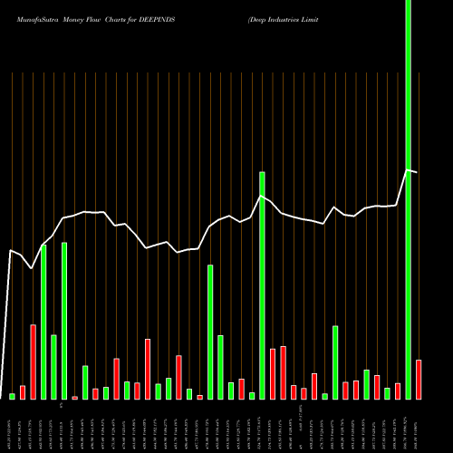 Money Flow charts share DEEPINDS Deep Industries Limited NSE Stock exchange 