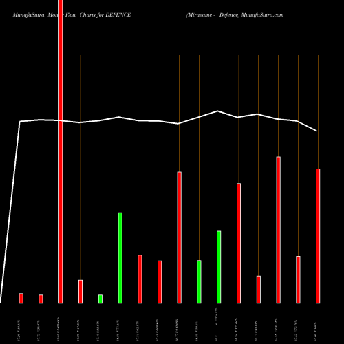 Money Flow charts share DEFENCE Miraeamc - Defence NSE Stock exchange 