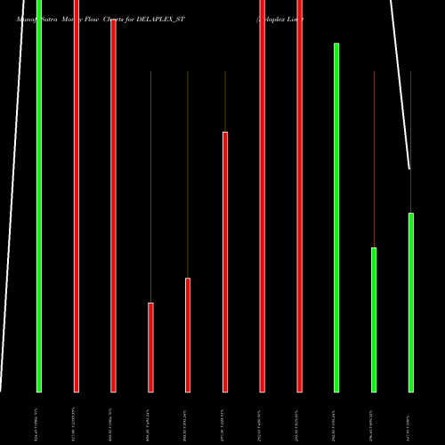 Money Flow charts share DELAPLEX_ST Delaplex Limited NSE Stock exchange 