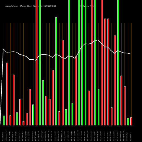 Money Flow charts share DELHIVERY Delhivery Limited NSE Stock exchange 