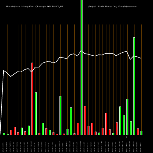 Money Flow charts share DELPHIFX_BE Delphi World Money Ltd NSE Stock exchange 
