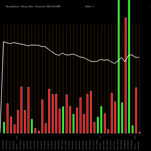 Money Flow charts share DELTACORP Delta Corp Limited NSE Stock exchange 