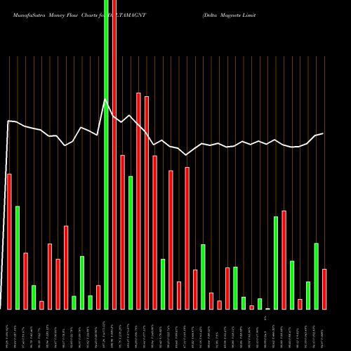 Money Flow charts share DELTAMAGNT Delta Magnets Limited NSE Stock exchange 