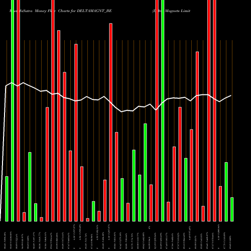 Money Flow charts share DELTAMAGNT_BE Delta Magnets Limited NSE Stock exchange 