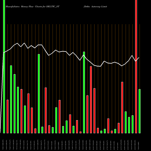 Money Flow charts share DELTIC_ST Delta Autocorp Limited NSE Stock exchange 