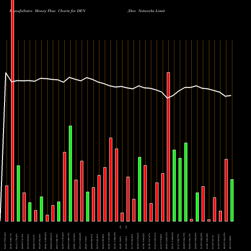 Money Flow charts share DEN Den Networks Limited NSE Stock exchange 