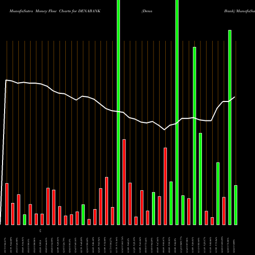Money Flow charts share DENABANK Dena Bank NSE Stock exchange 