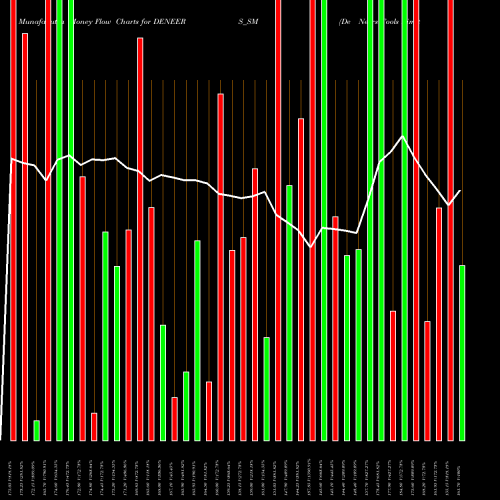 Money Flow charts share DENEERS_SM De Neers Tools Limited NSE Stock exchange 