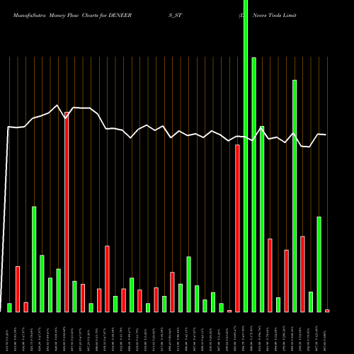 Money Flow charts share DENEERS_ST De Neers Tools Limited NSE Stock exchange 