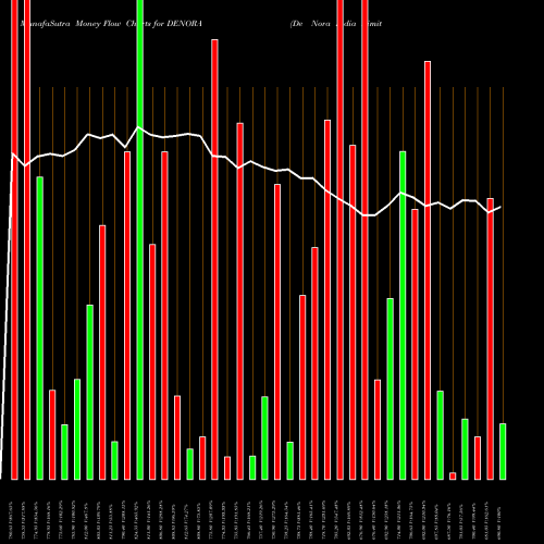 Money Flow charts share DENORA De Nora India Limited NSE Stock exchange 