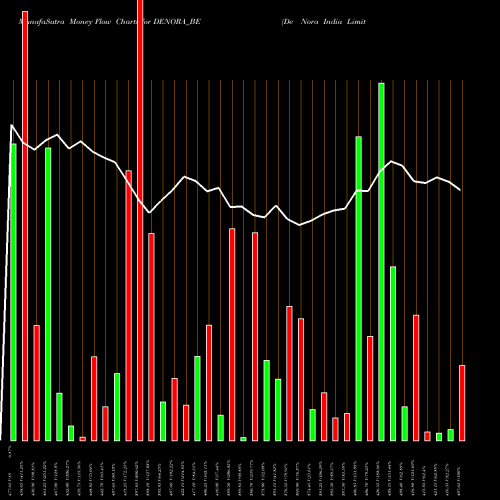 Money Flow charts share DENORA_BE De Nora India Limited NSE Stock exchange 