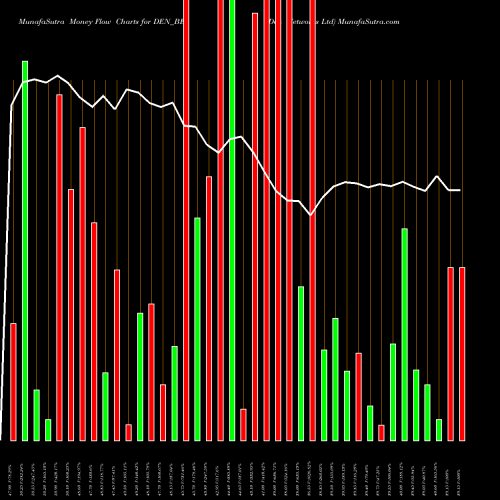Money Flow charts share DEN_BE Den Networks Ltd NSE Stock exchange 
