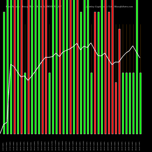 Money Flow charts share DESTINY_SM Destiny Logistics & I Ltd NSE Stock exchange 