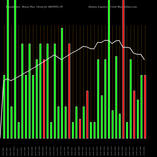 Money Flow charts share DESTINY_ST Destiny Logistics & I Ltd NSE Stock exchange 