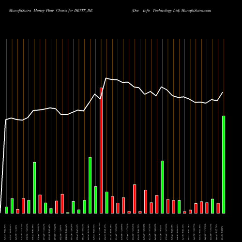 Money Flow charts share DEVIT_BE Dev Info Technology Ltd NSE Stock exchange 