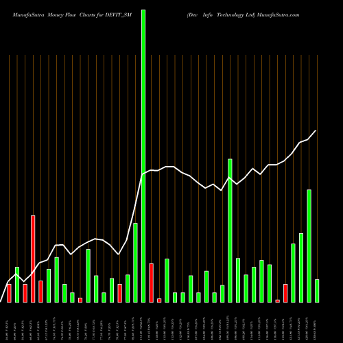 Money Flow charts share DEVIT_SM Dev Info Technology Ltd NSE Stock exchange 