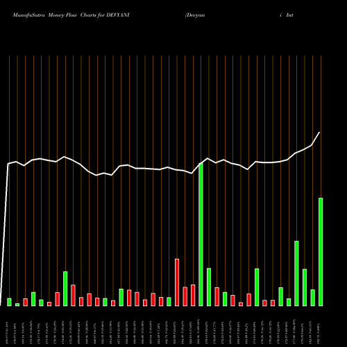 Money Flow charts share DEVYANI Devyani International Ltd NSE Stock exchange 