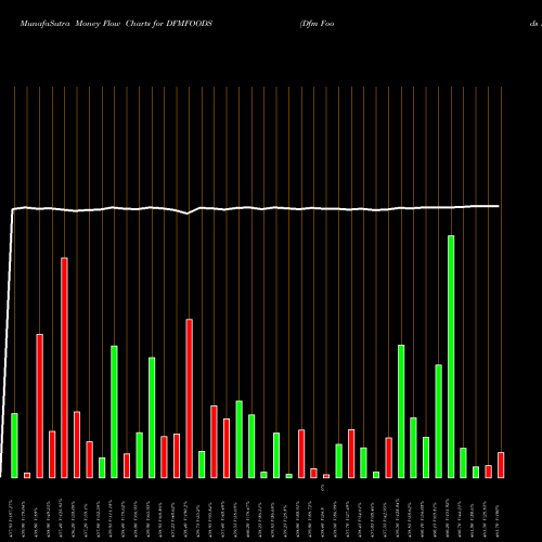 Money Flow charts share DFMFOODS Dfm Foods Limited NSE Stock exchange 