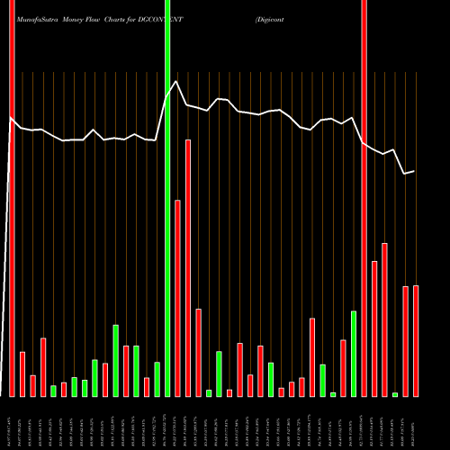 Money Flow charts share DGCONTENT Digicontent Limited NSE Stock exchange 