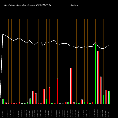 Money Flow charts share DGCONTENT_BE Digicontent Limited NSE Stock exchange 