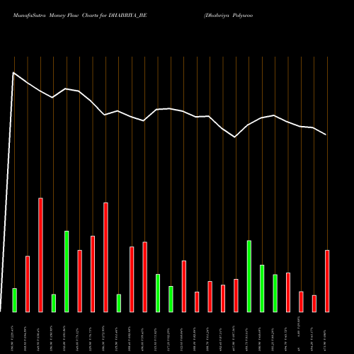 Money Flow charts share DHABRIYA_BE Dhabriya Polywood Ltd. NSE Stock exchange 